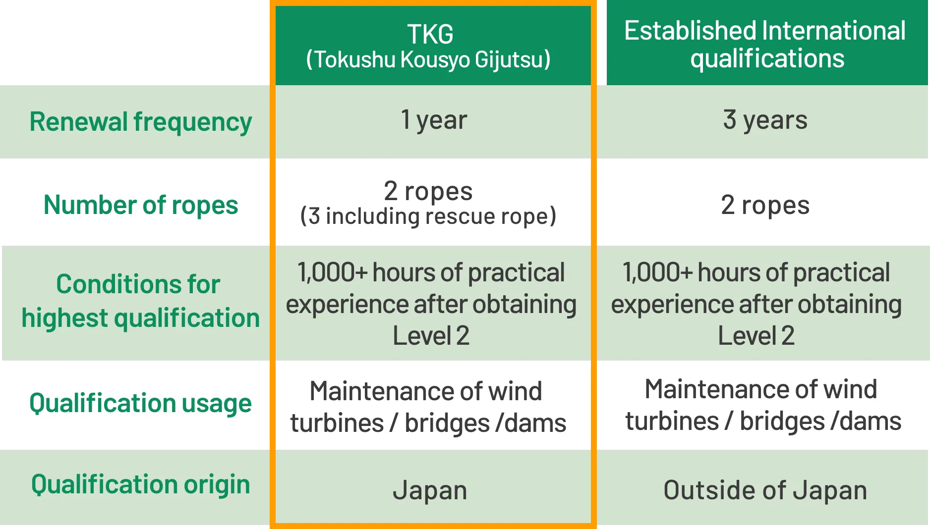 Comparison with other qualifications